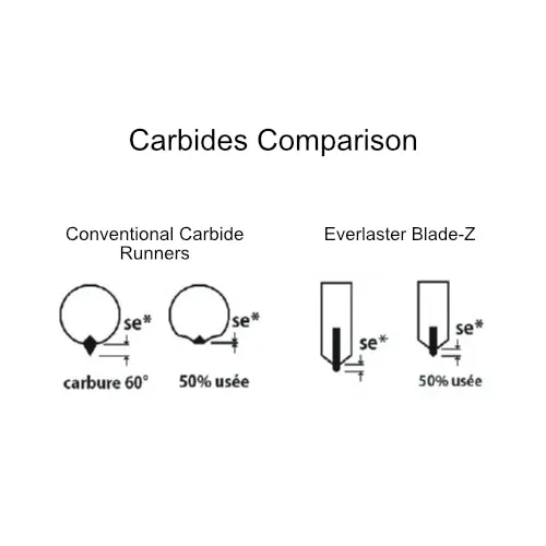 Everlaster Blade-Z Carbide Self-Sharpening Runners | Ski-Doo